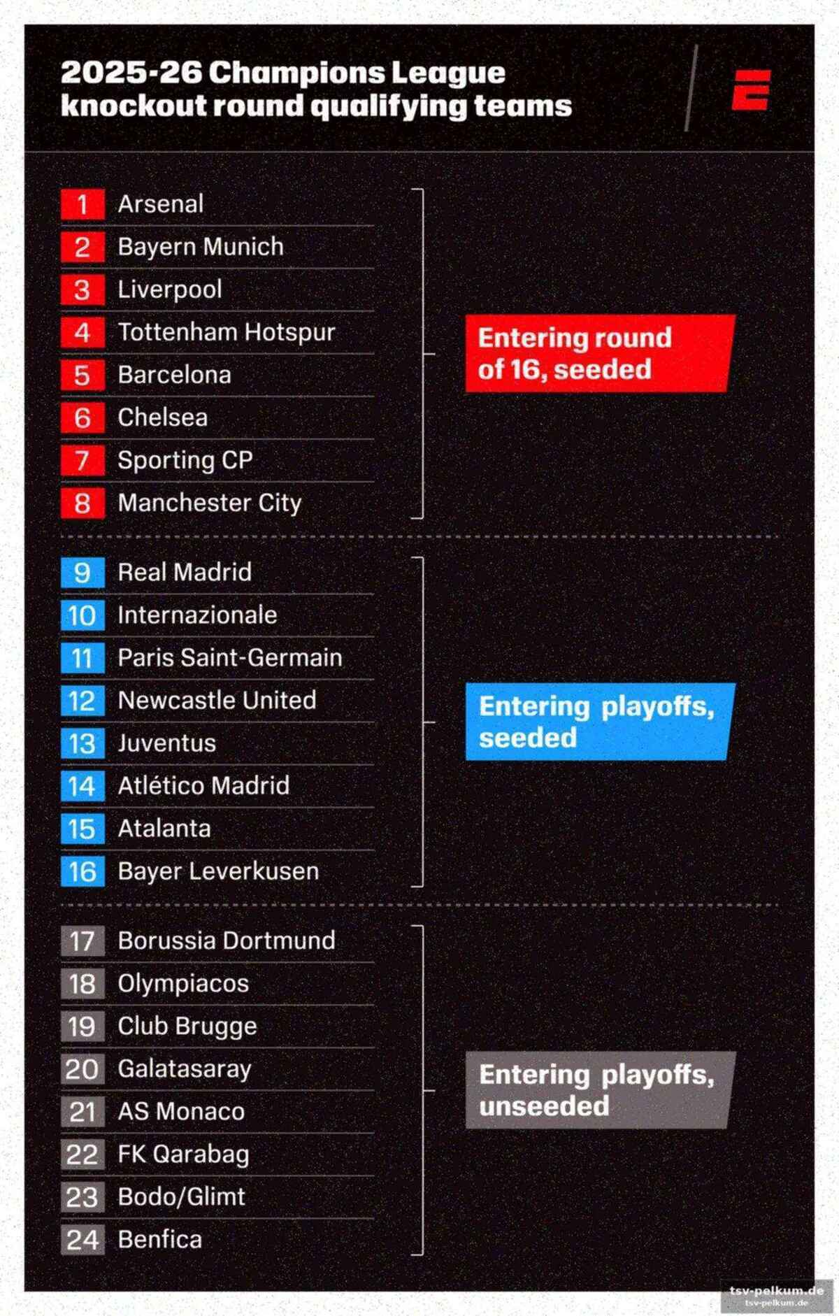 Was bedeutet das für die top-8-teams?
