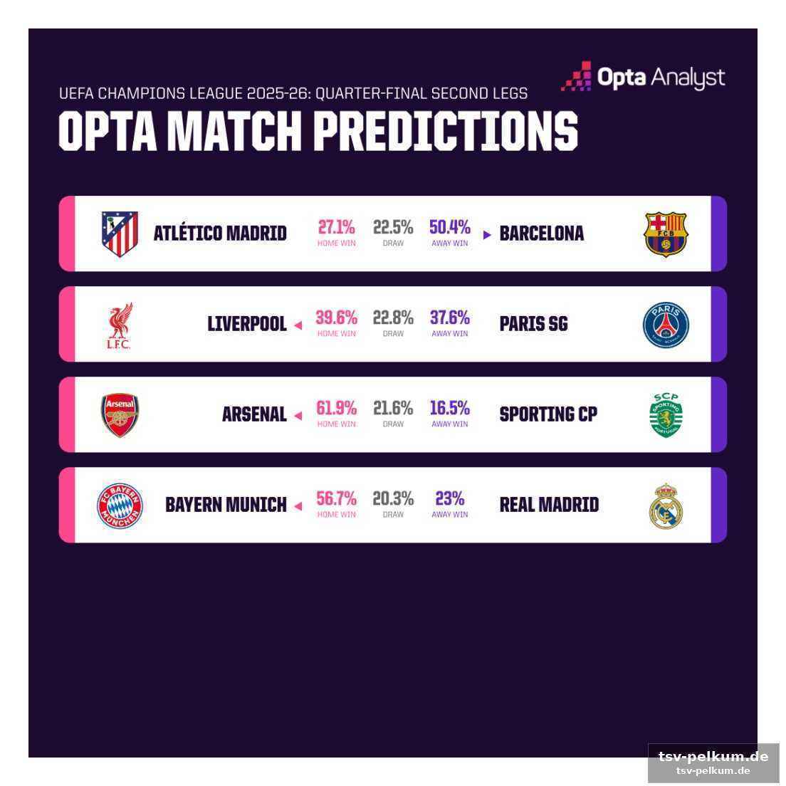 Psg und arsenal auf kurs: überraschungen bleiben rar