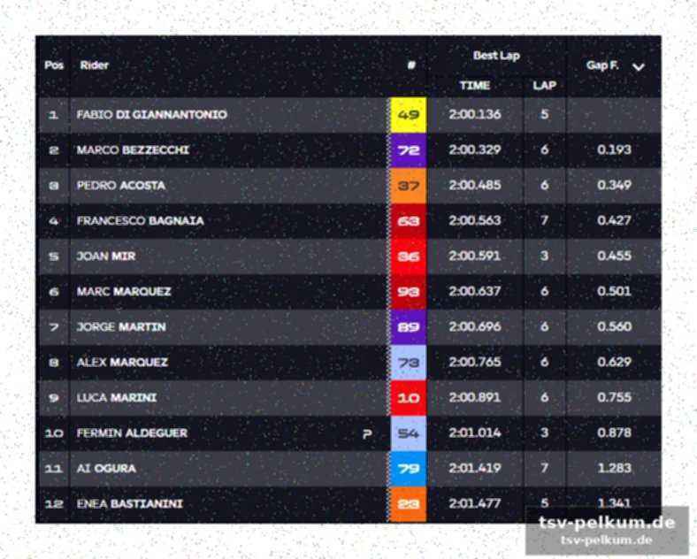 Aldeguer blutet, zarco flucht