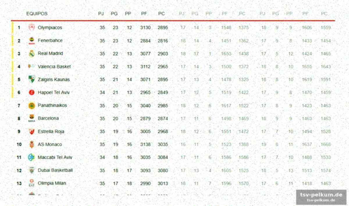 Olympiakos und fenerbahce nutzen die schwäche der madrilenen
