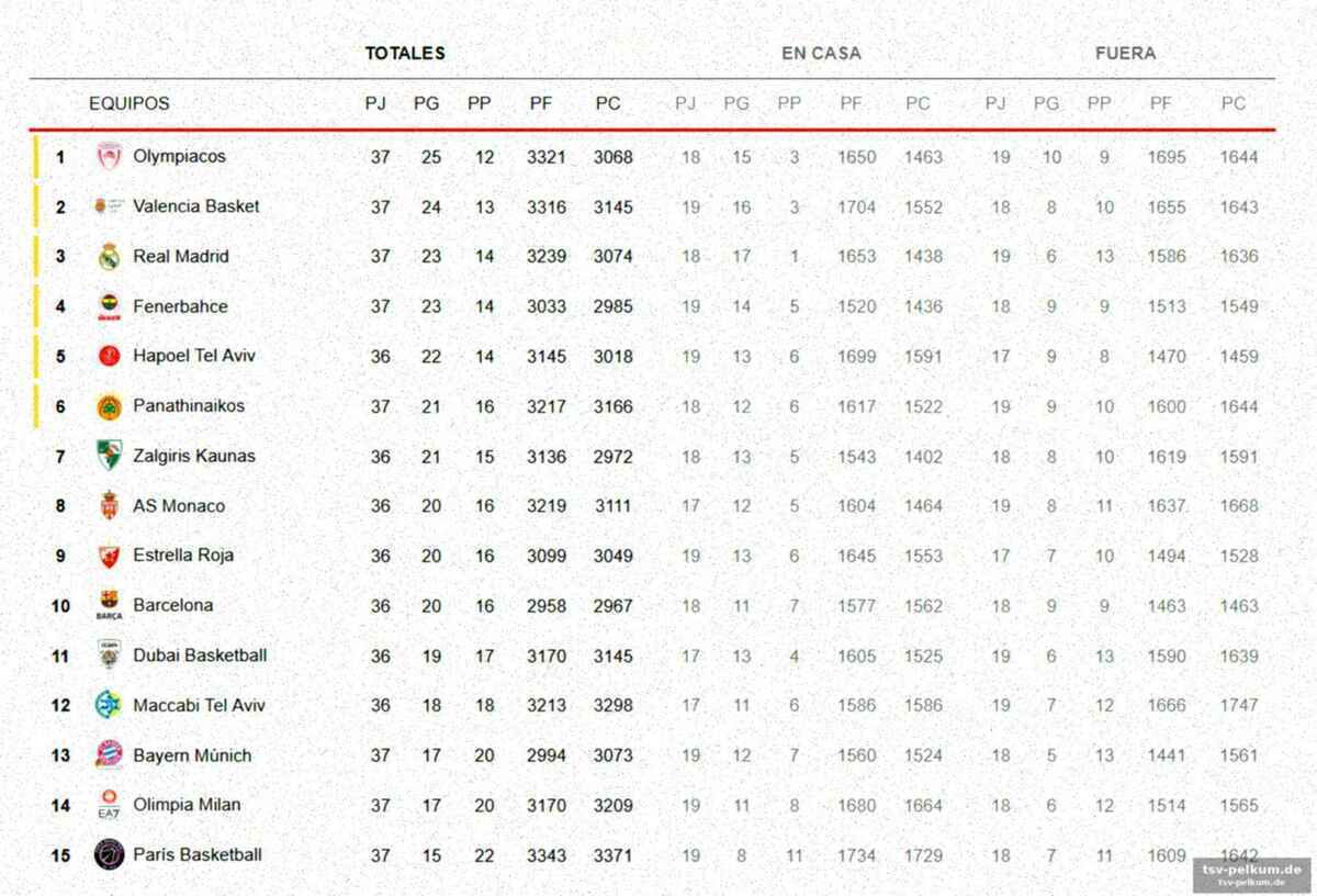 Was die tabelle noch zu sagen hat: