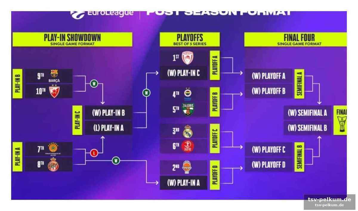 Play-in-turnier: vier teams kämpfen um die letzten tickets