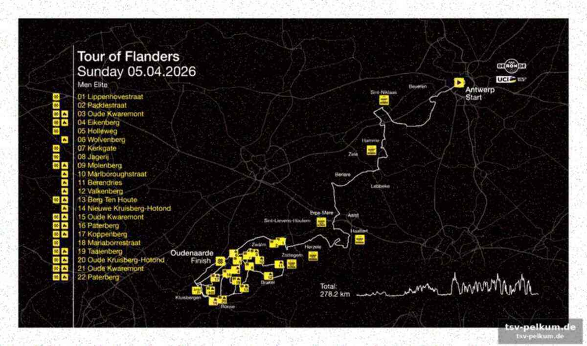 Die herausforderung der strecke: 278 kilometer, 22 anstiege
