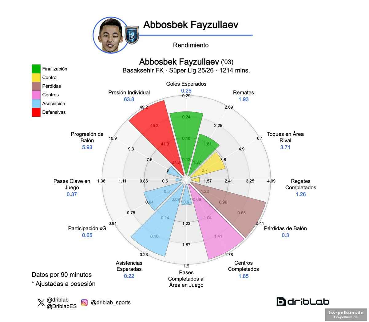 Ein blick in die zukunft: kann fayzullaev in la liga spielen?