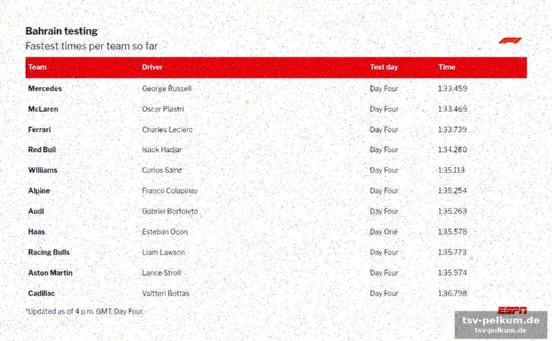 Bahrain testing: die meisten runden