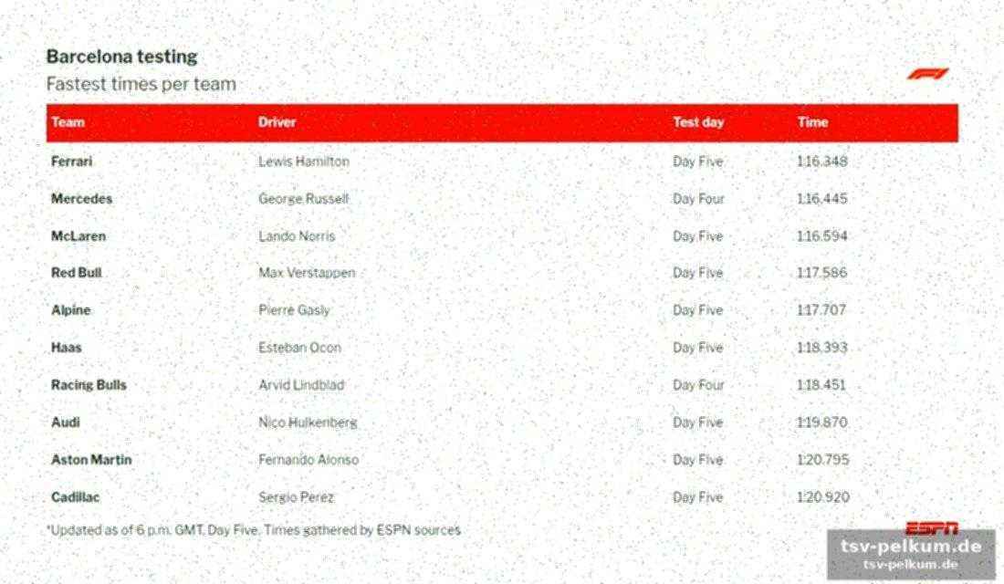 Barcelona testing: die meisten runden (inoffiziell)
