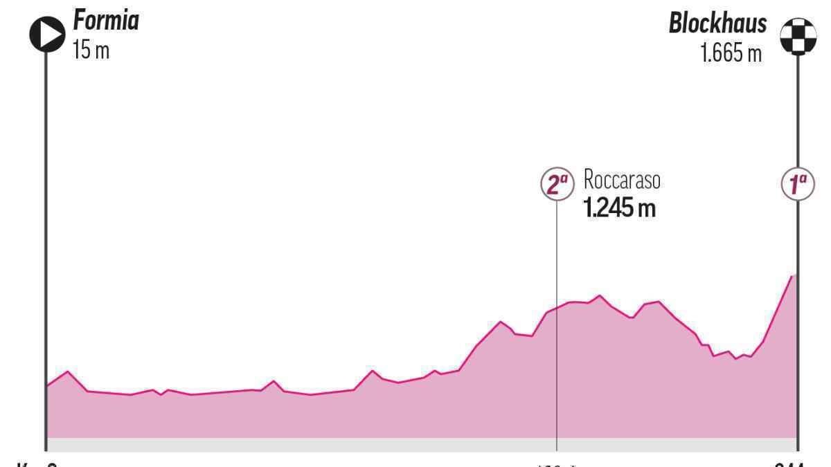 Giro d'italia: eulalio verteidigt rosa – blockhaus-finale naht!