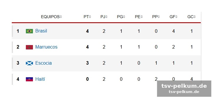 Die tabelle spitzt sich zu: favoriten unter druck