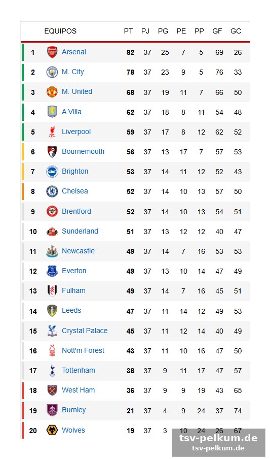 Weitere abschiede in der premier league