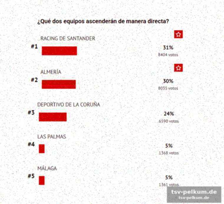 Playoff-hoffnungen: palmas, málaga, castellón und deportivo