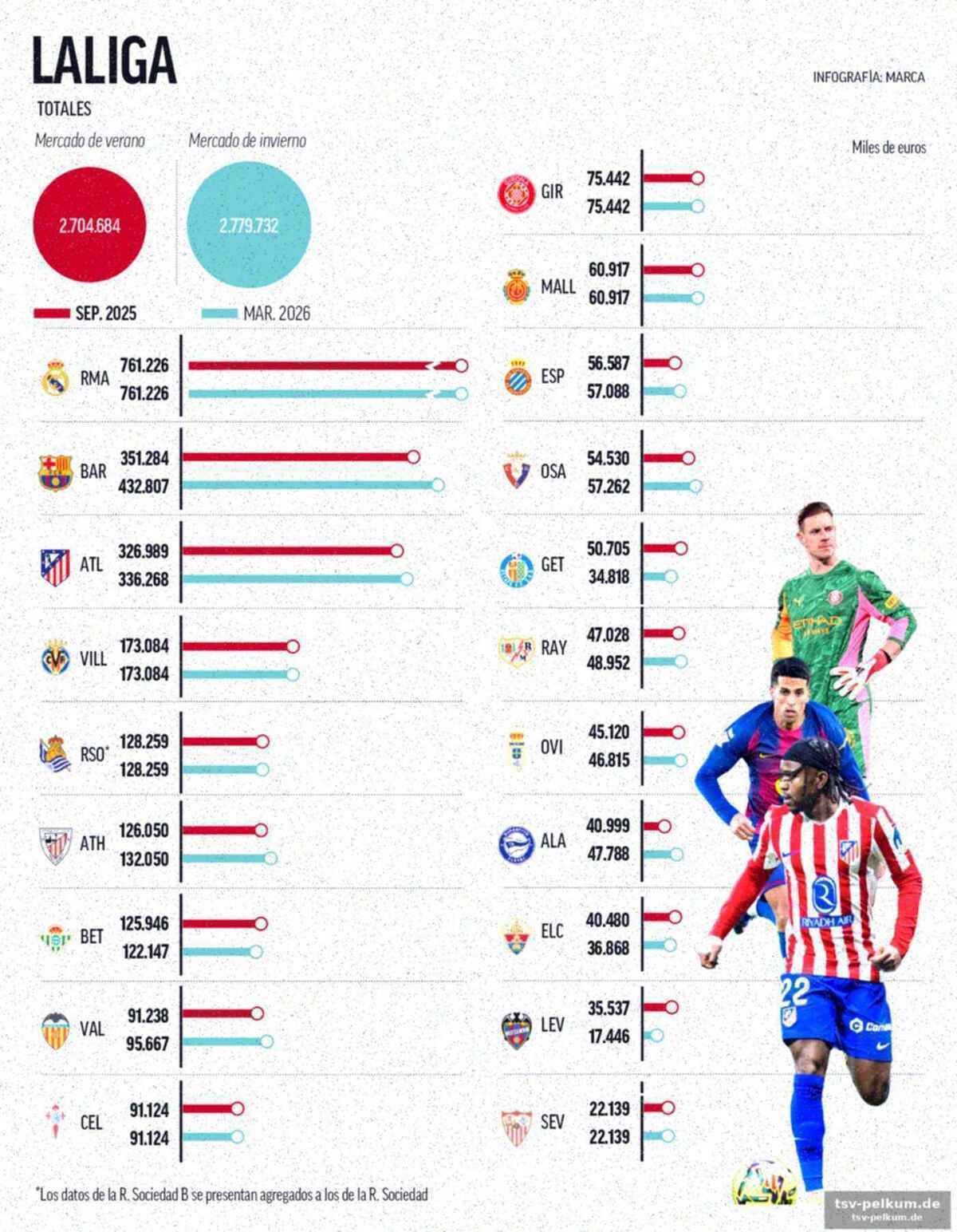 Premier-league-freestyle versus spanische strenge