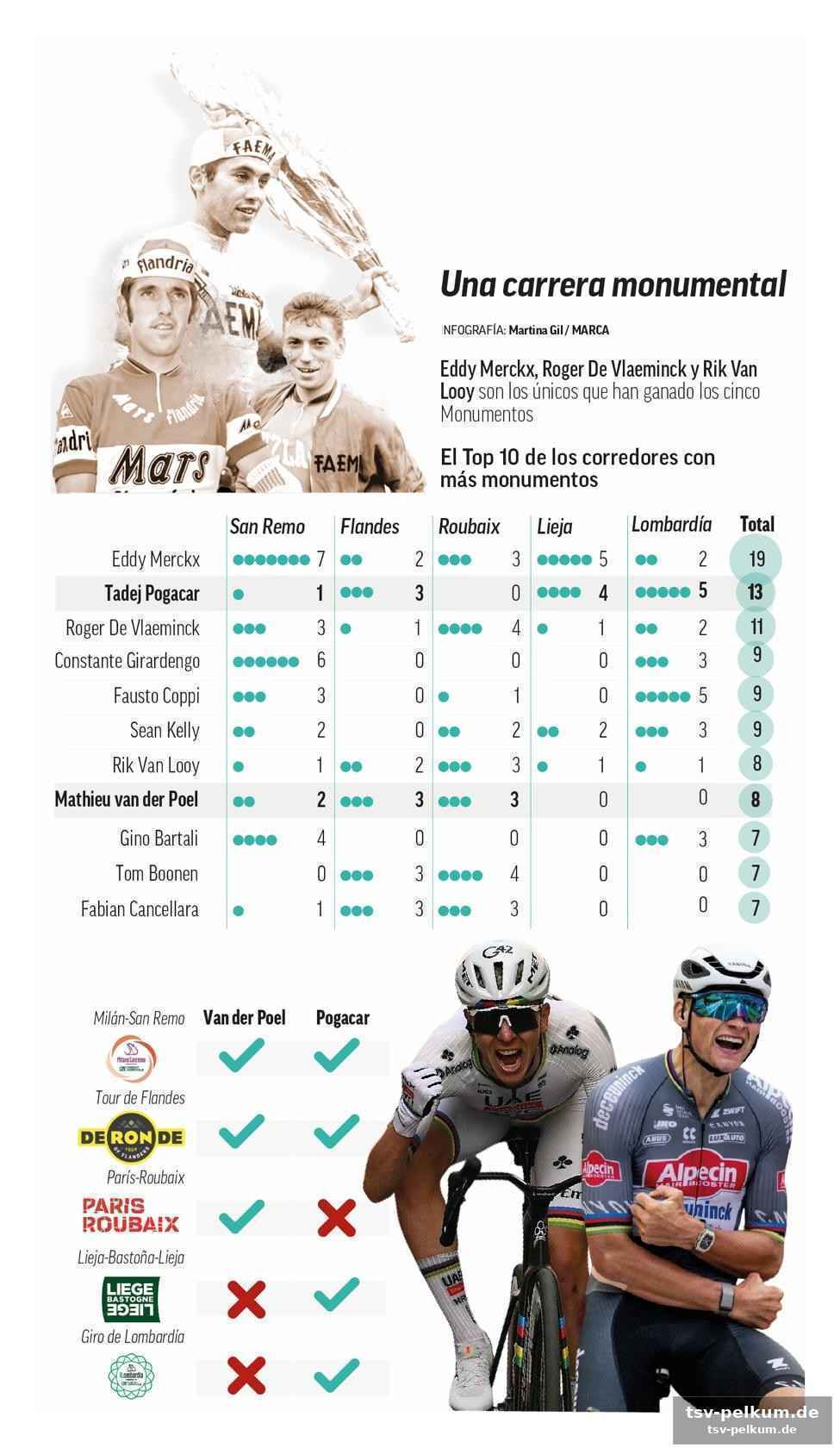 Die jagd nach merckx: pogacars monumenten-marathon