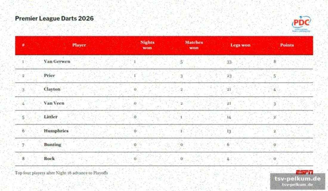 Die premier league darts tabelle