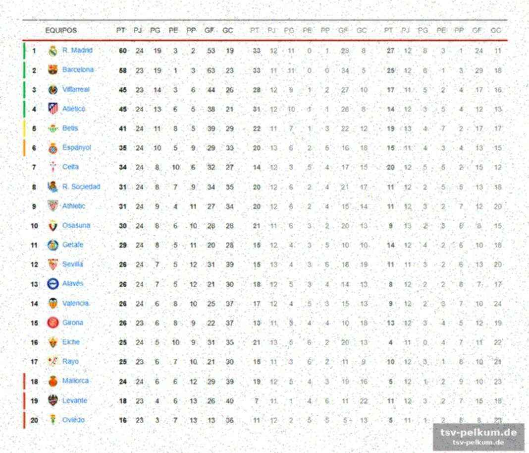 Laliga als ausnahme