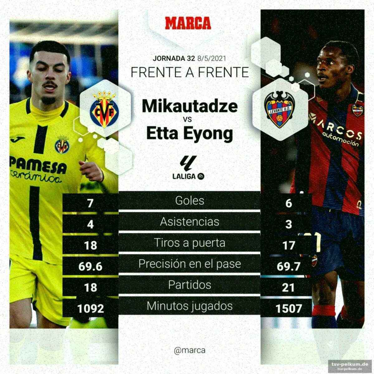 Wie präsentiert sich der villarreal?