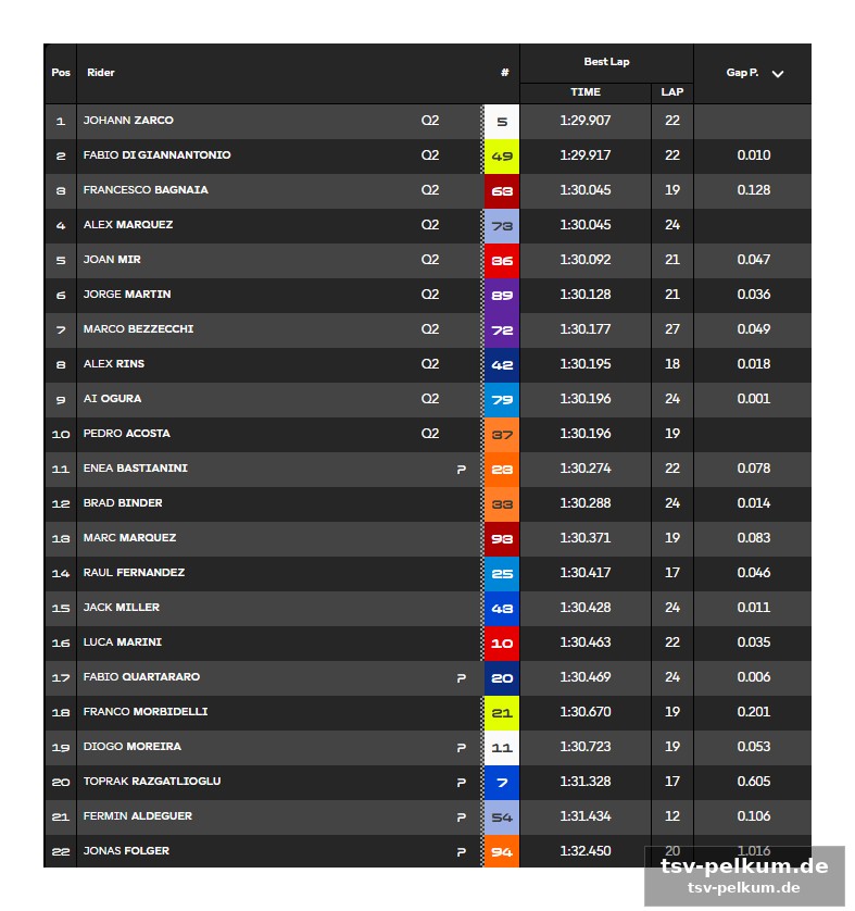 Moto3 und moto2: dramatik und überraschungen auch in den kleineren klassen